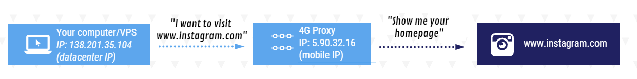 how does a 4g proxy work